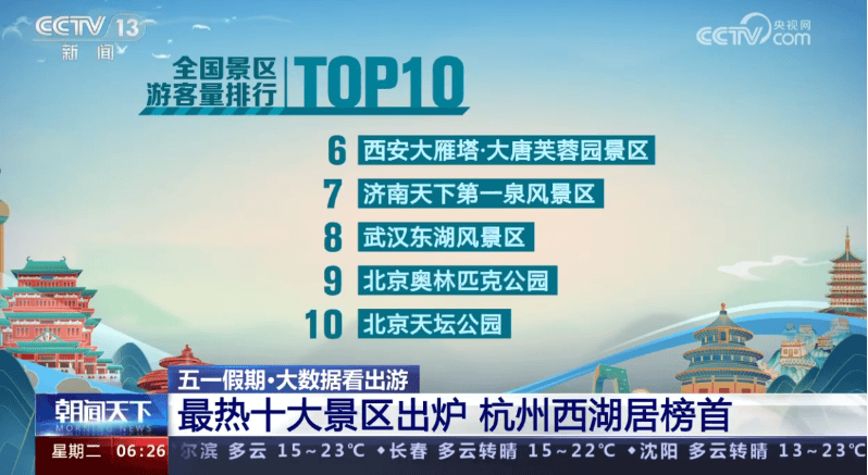 今年五一这10大景区人最多 ! 杭州西湖居榜首 ！-图2