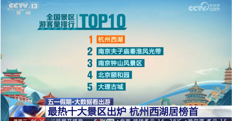 今年五一这10大景区人最多 ! 杭州西湖居榜首 ！-图1
