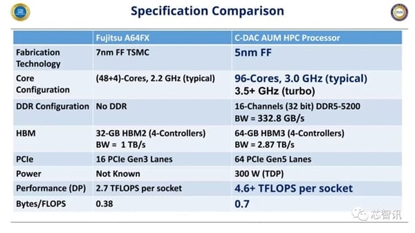 印度首款服务器芯片揭秘：5nm工艺、96个Arm核心 ！-图5