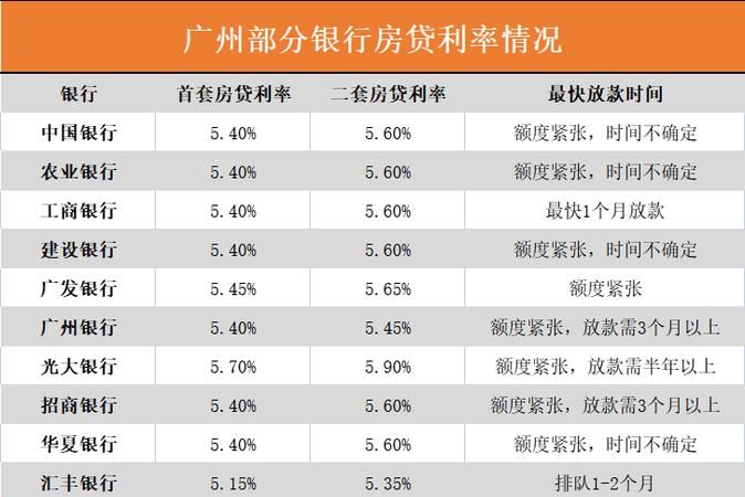 广州市按揭贷款利率是多少,贷款利率广州最新图1