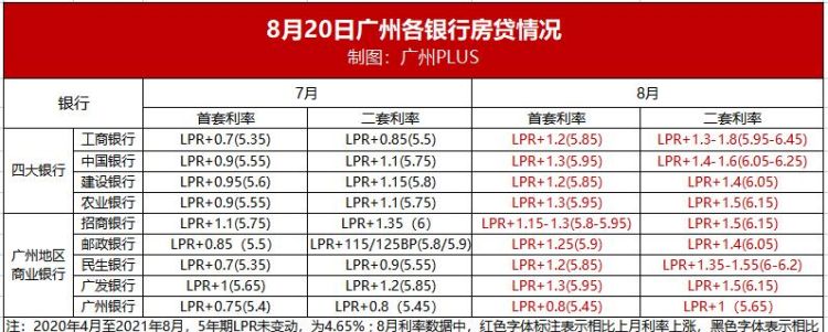 广州市按揭贷款利率是多少,贷款利率广州最新图2