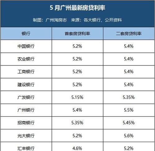 广州市按揭贷款利率是多少,贷款利率广州最新图4