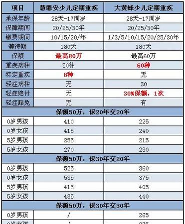 慧馨安只有第一年的保单,慧馨安2023少儿重疾险图1