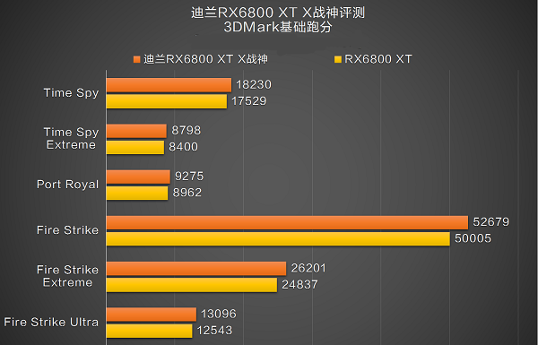 迪兰RX 6800XT 16G X战神评测跑分参数介绍