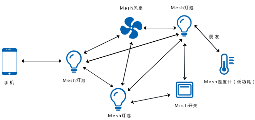 mesh组网和无线桥接有什么区别
